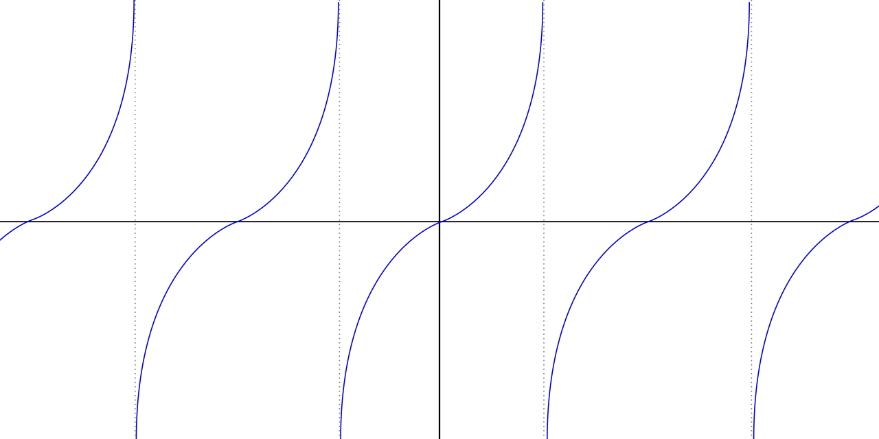 Graph of tangent